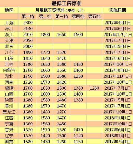 22地區(qū)上調(diào)最低工資標(biāo)準(zhǔn) 上海2300領(lǐng)跑全國(guó)