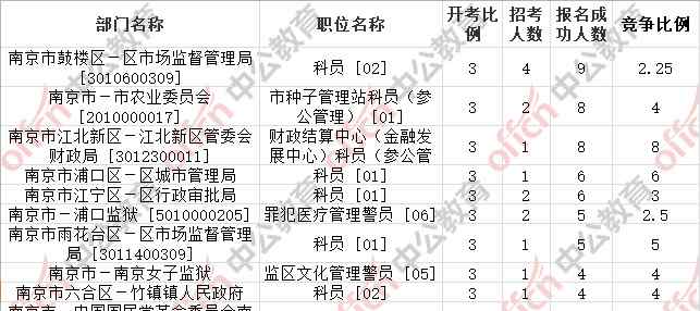 南京公務(wù)員報名 2019江蘇公務(wù)員考試報名人數(shù)分析：南京129人報名，321個崗位無人報