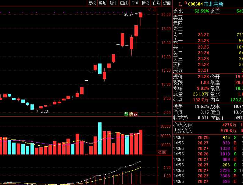 600604 市北高新（600604）國家級創(chuàng)投十倍牛股，緊跟這波行情！