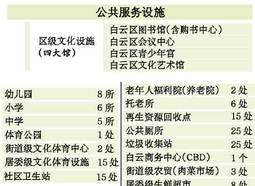 龍歸 白云區(qū)委區(qū)政府將北移龍歸