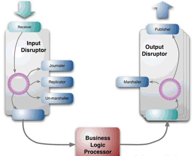 disruptor 使用LMAX/Disruptor構(gòu)建高擴展性的交易引擎的經(jīng)驗分享