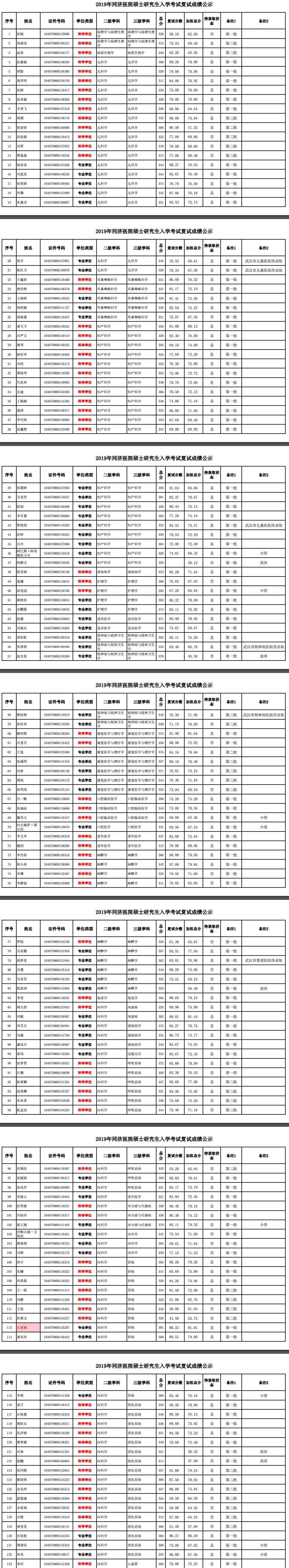 華中科技大學(xué)同濟(jì)醫(yī)學(xué)院分?jǐn)?shù)線 2019華中科技大學(xué)同濟(jì)醫(yī)院碩士研究生復(fù)試成績(jī)及錄取情況