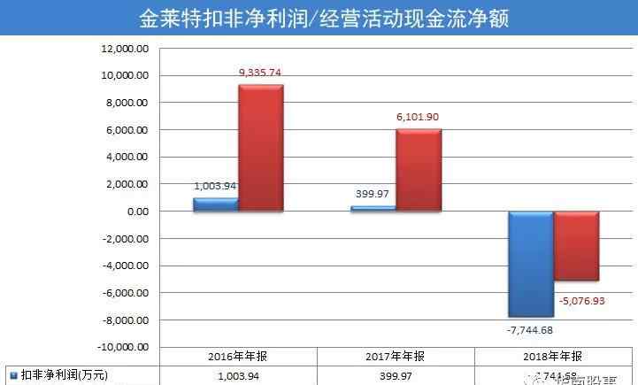 金萊特 一年虧完五年利潤 重組屢次失利 金萊特何以為繼