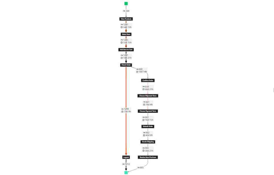 paf 五月新增圖表：流程圖可視化控件 PAFnow Process Mining