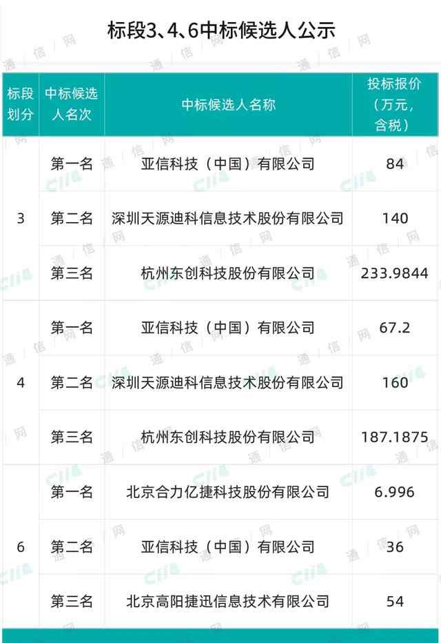 聯(lián)通cbss 中國聯(lián)通15省cBSS/BSS遷轉(zhuǎn)項目中標結(jié)果：5家企業(yè)中標