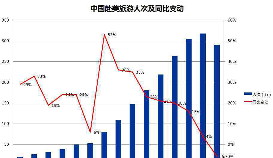 中國赴美游客首降 真相原來是這樣！