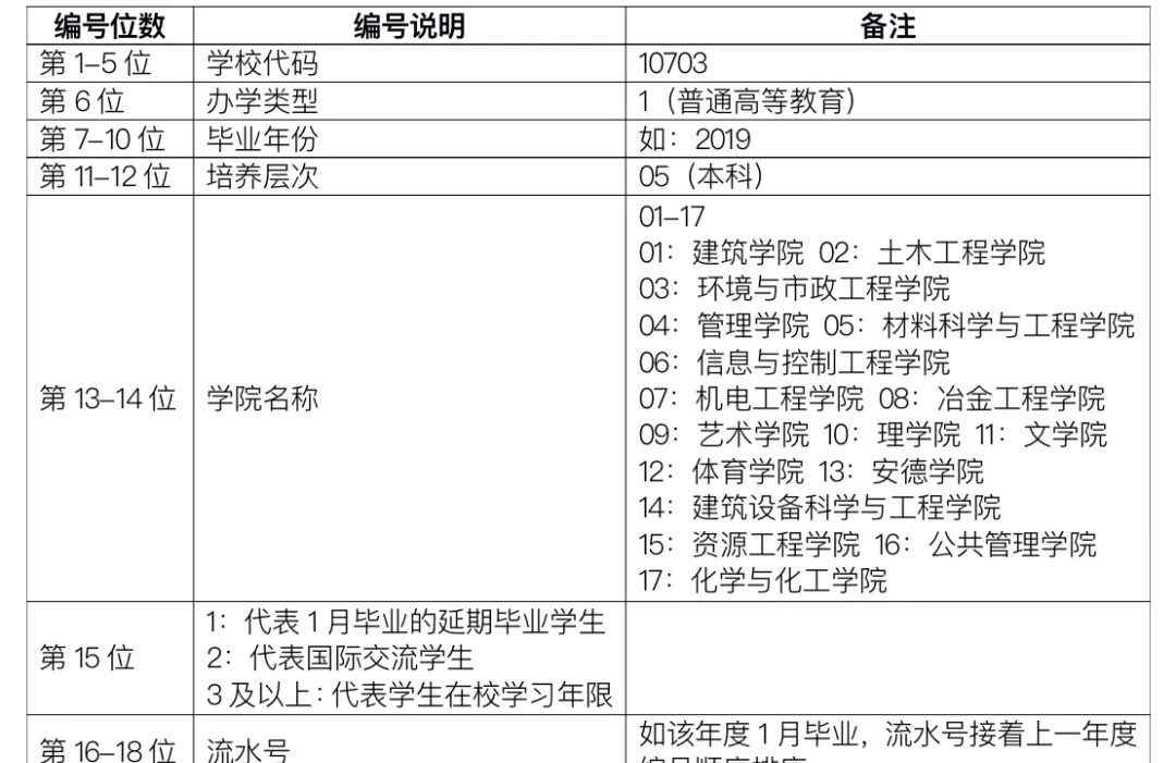 學(xué)位證編號 2019屆本科畢業(yè)授位審核公示（七）— 本科畢業(yè)證書、學(xué)位證書編碼規(guī)則公示