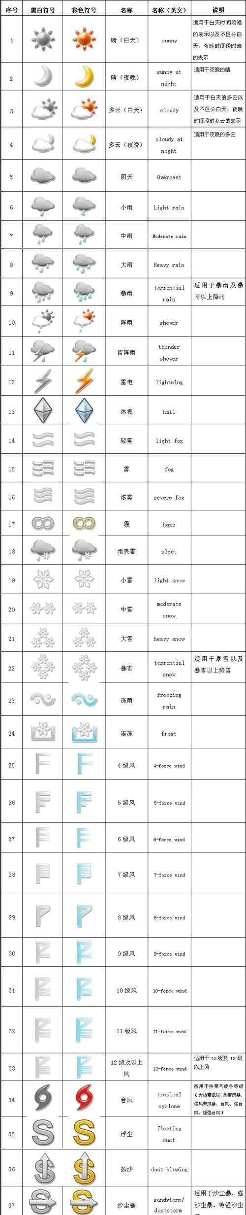 氣象符號(hào) 氣象科普 | 天氣圖形符號(hào)