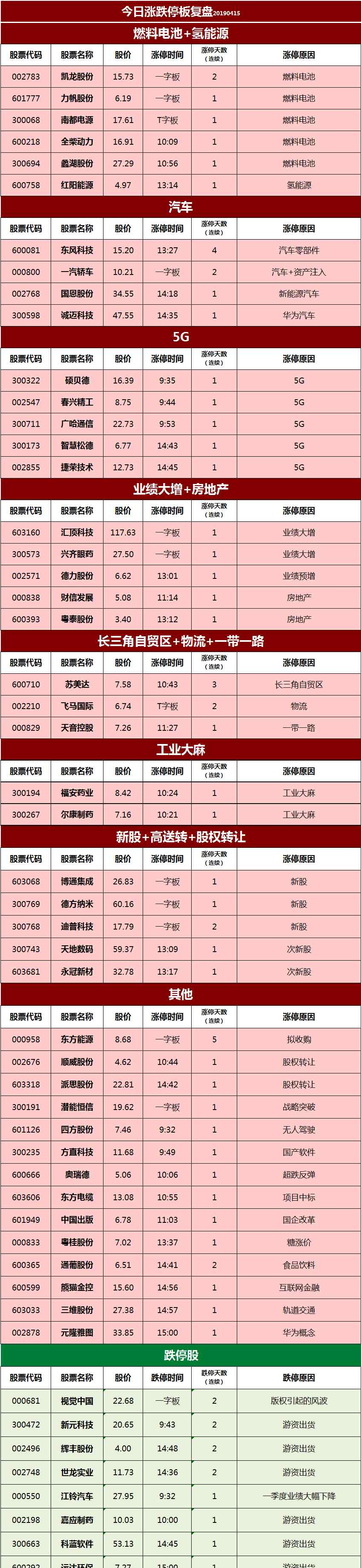 股票代碼查詢一覽表 今天最新股票行情漲停板一覽表查詢【4.15】