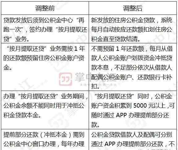 個(gè)人提取住房公積金 太方便了！個(gè)人提取業(yè)務(wù)可以“移動(dòng)辦理”，住房公積金服務(wù)又升級(jí)了