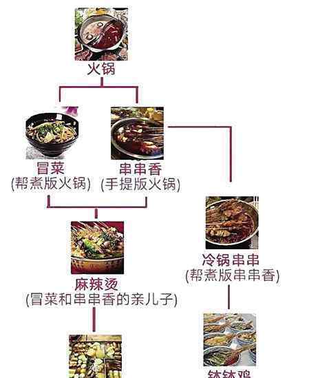 麻辣燙和冒菜有啥區(qū)別 世紀謎題難倒眾網友