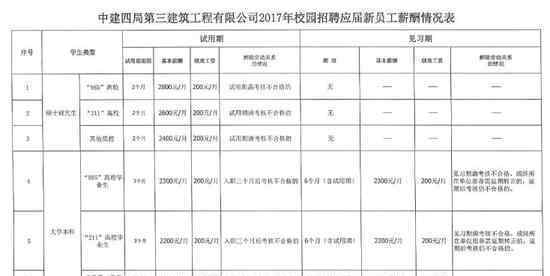 畢業(yè)生簽約后薪酬驟降 比招聘時(shí)承諾的下降近一半