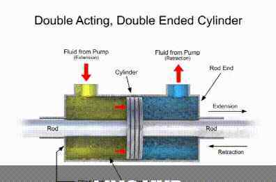 油壓缸 液壓油缸是如何工作的？多年的疑惑被解開了