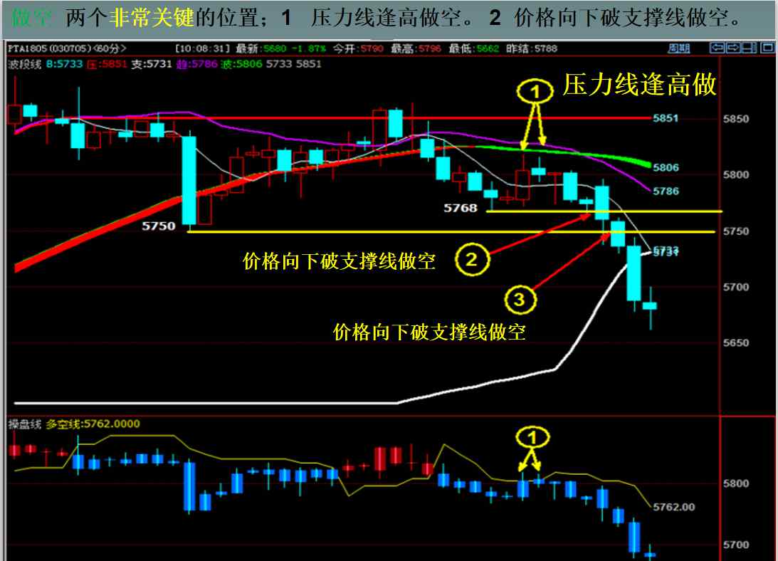 波谷 什么是趨勢？有趨勢嗎？是波谷到波峰的距離嗎？