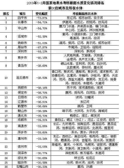 全國(guó)水質(zhì)排行榜 究竟是怎么一回事?