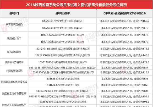 陜西省考成績(jī)出爐 真相原來(lái)是這樣！