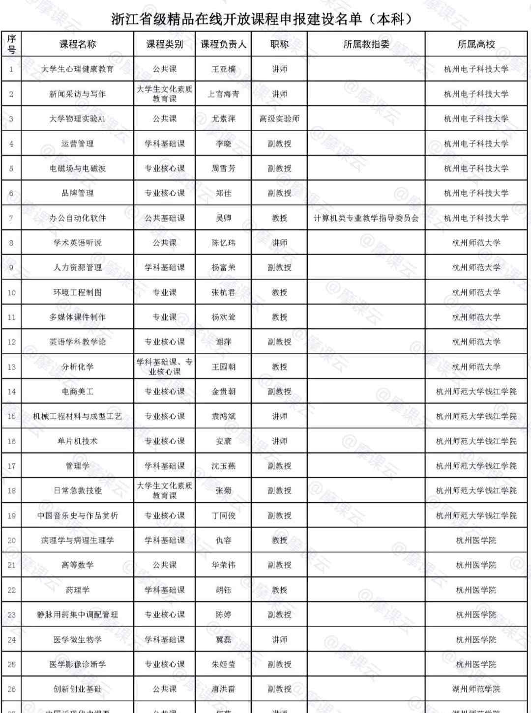 浙江省高等學(xué)校在線開放平臺(tái) 浙江省第三批省級(jí)精品在線開放課程申報(bào)建設(shè)名單的通知