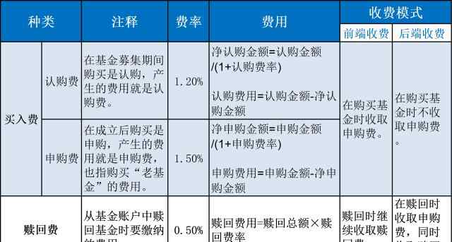 基金申購(gòu)費(fèi)怎么算 從申購(gòu)到贖回,基金成本有幾多?