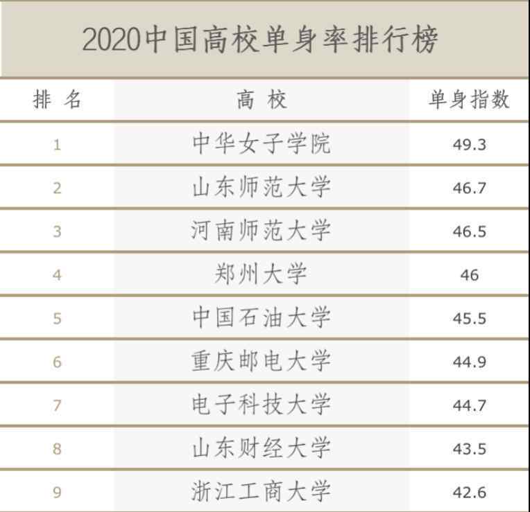 中國(guó)高校單身率排行榜出爐 第一名實(shí)至名歸