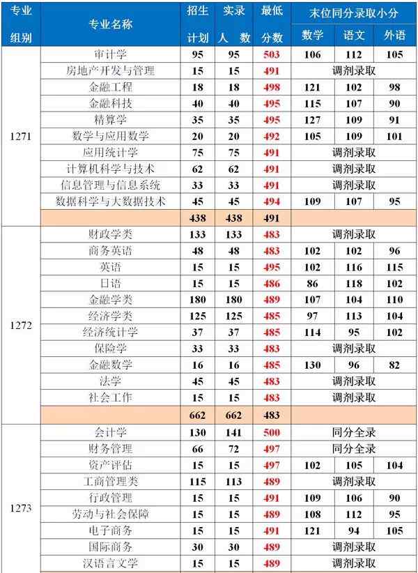 上海立信會計金融學院官網(wǎng) 2019年上海立信會計金融學院上海市分專業(yè)錄取分數(shù)線