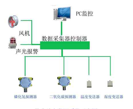 磷化氫 糧庫中磷化氫氣體安全智能檢測