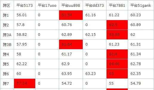 游戲幣交易平臺哪個好 DNF：你認準的游戲幣交易平臺是比例最高的么，數(shù)據(jù)告訴你真相