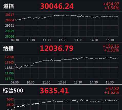 道指首次突破30000點(diǎn) 究竟是怎么一回事?