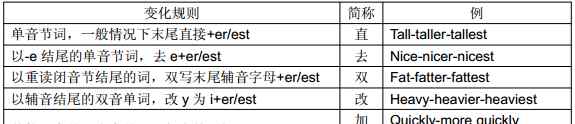 careful的比較級(jí) 重點(diǎn)語法知識(shí)“形容詞副詞”全面歸納（附練習(xí)）