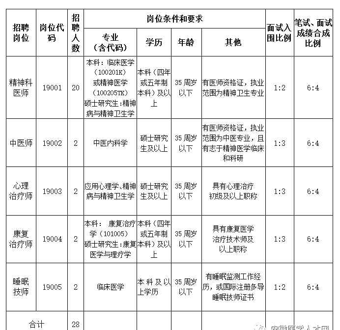 合肥第四人民醫(yī)院 2019合肥市第四人民醫(yī)院招聘28人公告