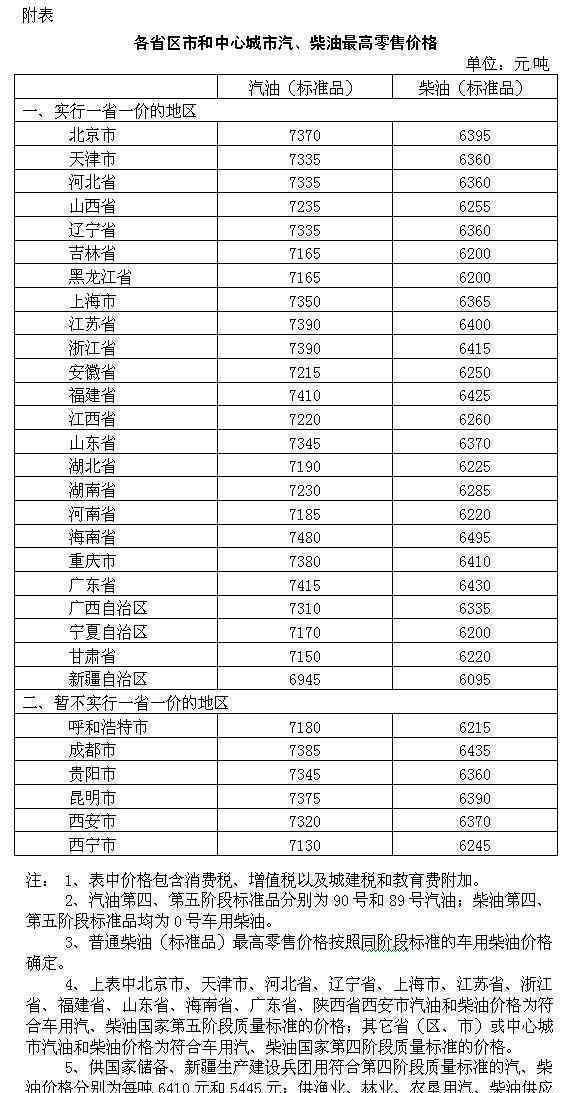 國(guó)內(nèi)油價(jià)迎年內(nèi)最大降幅 汽油每升下調(diào)0.27元