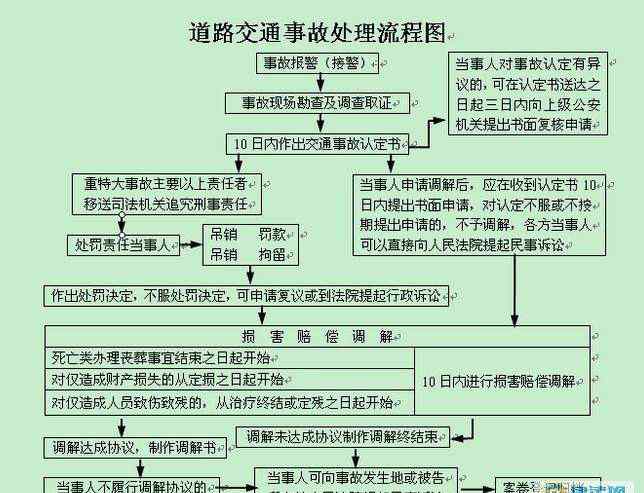 交通事故處理程序 發(fā)生道路交通事故處理流程是怎樣的?