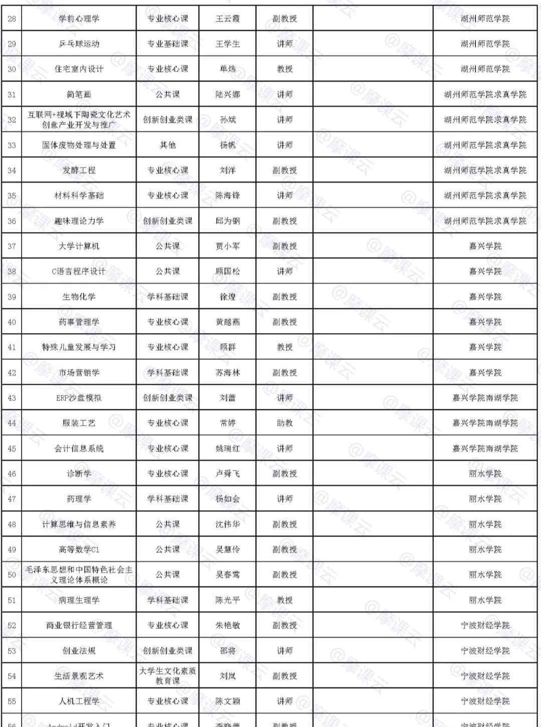 浙江省高等學(xué)校在線開放平臺(tái) 浙江省第三批省級(jí)精品在線開放課程申報(bào)建設(shè)名單的通知