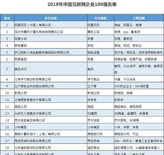 360top 2019中國(guó)互聯(lián)網(wǎng)企業(yè)百?gòu)?qiáng)榜：360系Top10唯一安全公司