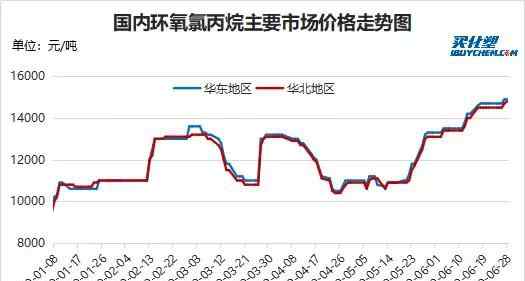 氯丙烷 半年小結——讓人意外的環(huán)氧氯丙烷