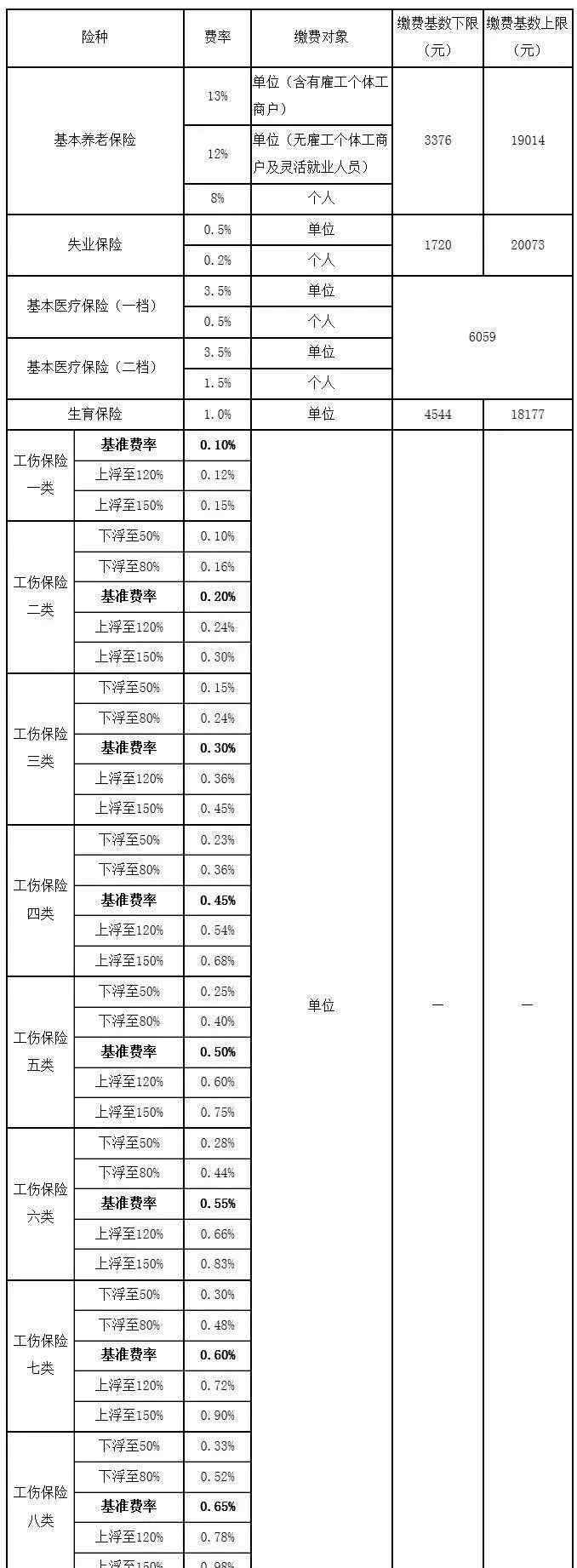 佛山社保網 7月起，佛山市社保繳費基數(shù)有新調整！