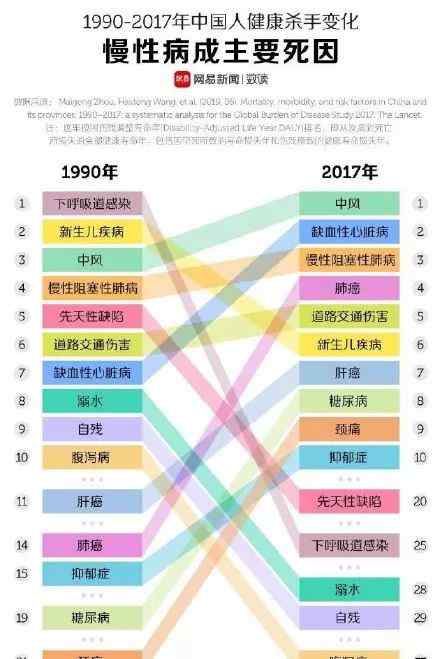 新生兒疾病 #中國(guó)人死亡原因排名#新生兒疾病排名竟然是……