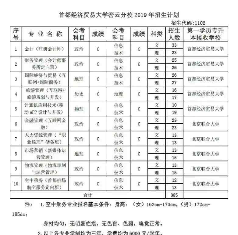 首都經(jīng)濟貿(mào)易大學密云分校 【高招指導】首都經(jīng)濟貿(mào)易大學密云分校：2019在京招生計劃385人 投放10個專業(yè)