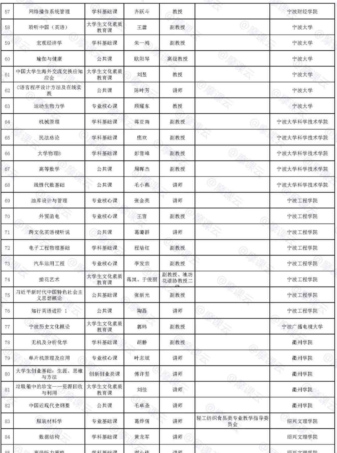 浙江省高等學(xué)校在線開放平臺(tái) 浙江省第三批省級(jí)精品在線開放課程申報(bào)建設(shè)名單的通知