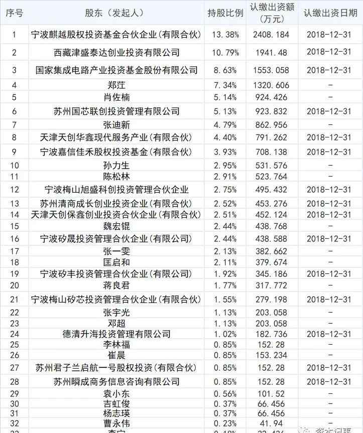 嚴曉群 蘇州國芯沖刺科創(chuàng)板，昔日梟雄嚴曉群今安在？