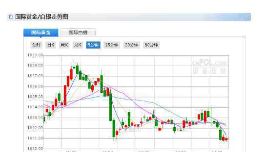 黃金剛剛急跌逼近1890關(guān)口 事件詳細(xì)經(jīng)過！