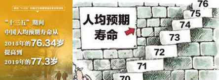 中國(guó)人均預(yù)期壽命增加近1歲 人均預(yù)期壽命77.3歲