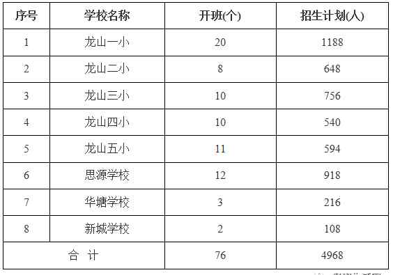 龍山新聞網(wǎng) 龍山縣2019年秋季城區(qū)小學一年級招生辦法