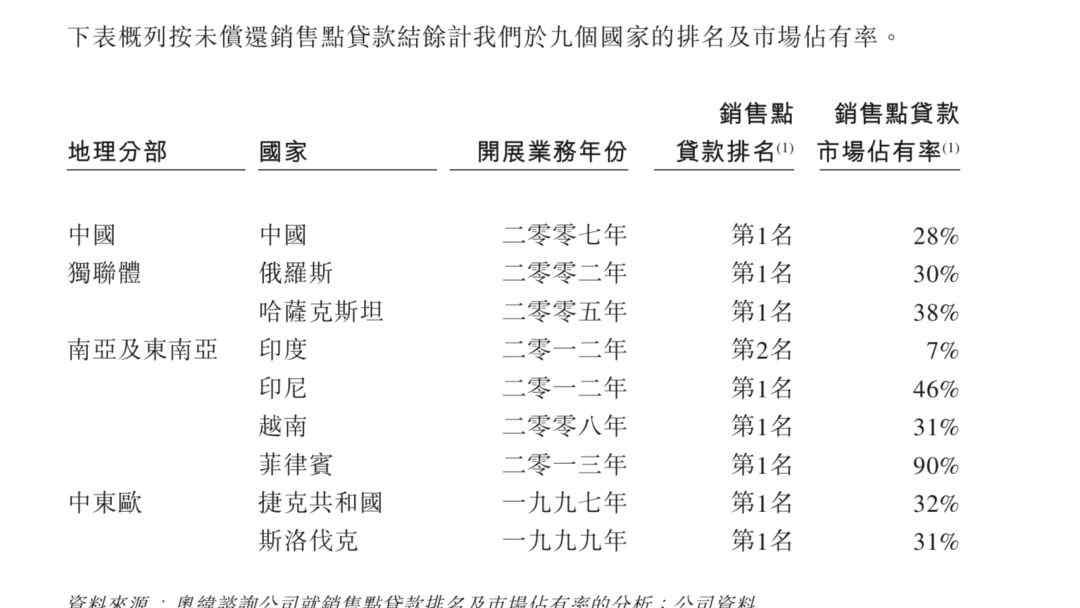 捷信金融 捷信沖刺IPO：一部消費(fèi)金融「西學(xué)東漸」變遷史