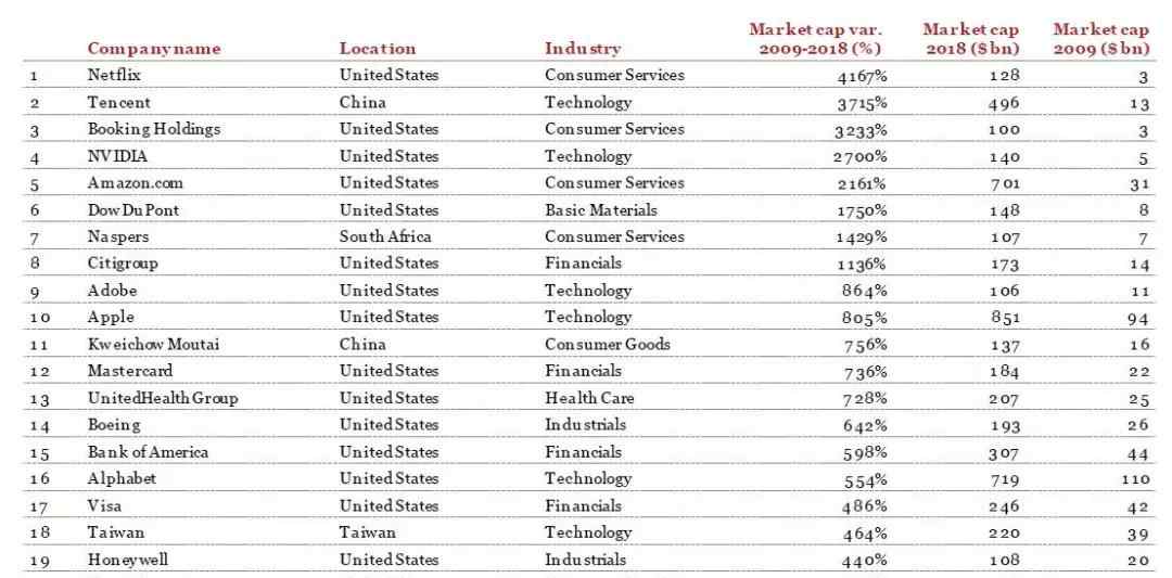 2009年十大牛股 市值從千億到萬(wàn)億，2009年以來(lái)全球二十大牛股都是誰(shuí)？