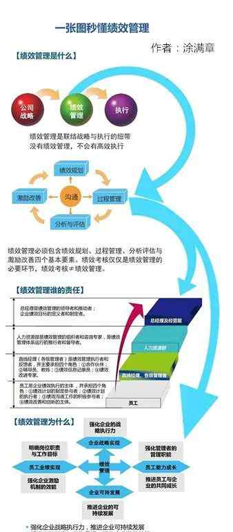 績效考核表模板 這才叫績效考核，你那只是扣工資（附10大績效考核方法及常用表格）