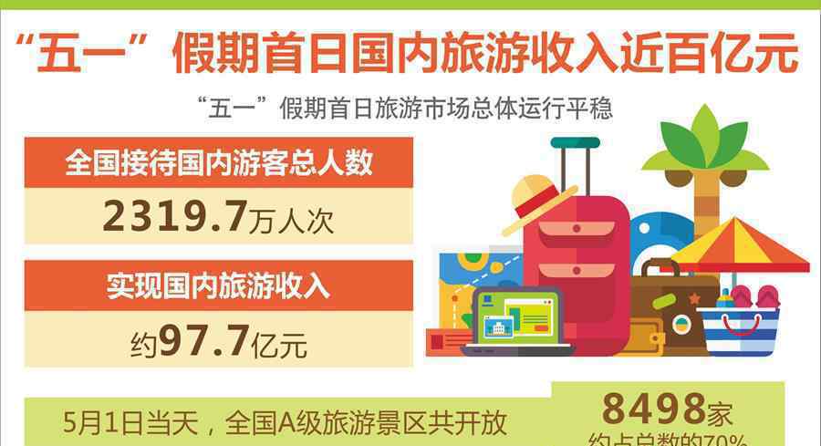 五一首日國內旅游收入近百億元 具體是什么情況？