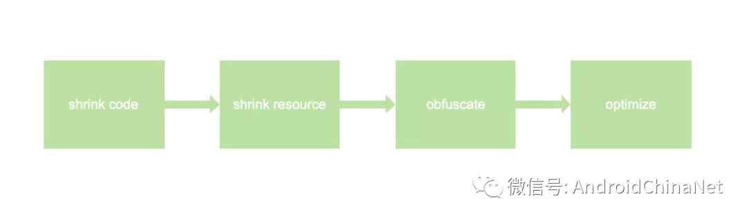 shrink Android Gradle 編譯過程中的優(yōu)化