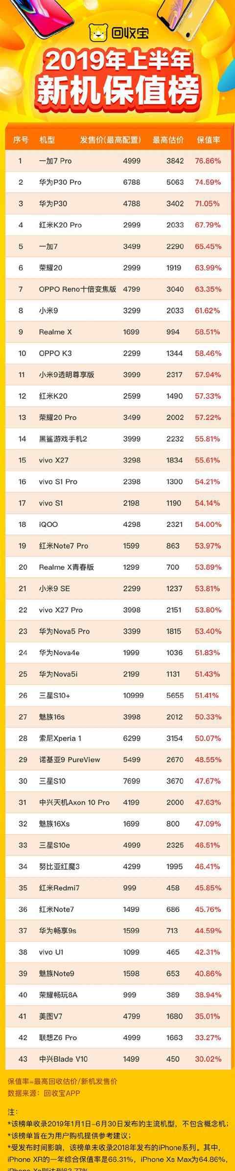 2019超薄手機(jī)排行 2019上半年手機(jī)保值排行榜出爐：看看有沒有你的手機(jī)?