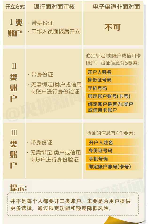 一組圖看明白！2天后你的銀行賬戶到底有何變化