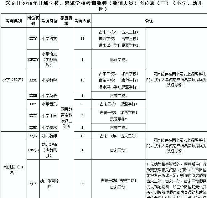 興文教育網(wǎng) 興文縣2019年縣城區(qū)學(xué)校、思源學(xué)?？颊{(diào)工作人員及教師的公告